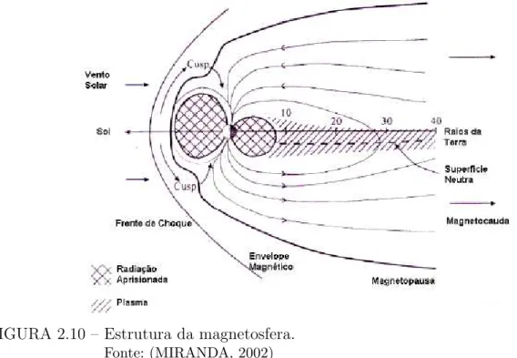 FIGURA 2.10 – Estrutura da magnetosfera.