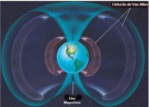 FIGURA 2.11 – O cintur˜ao de Van Allen. A faixa interior se situa entre 600 e 15.000 quilˆometros e a exterior, entre 13.000 e 51.000 quilˆometros da superf´ıcie da Terra.