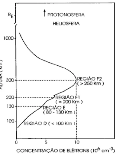 FIGURA 2.12 – Localiza¸c˜ao das camadas ionosf´ericas.