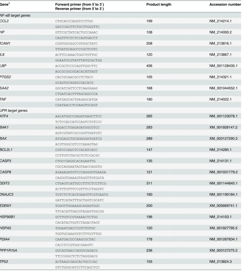 Table 1. Characteristics of gene-specific primers used for qPCR.