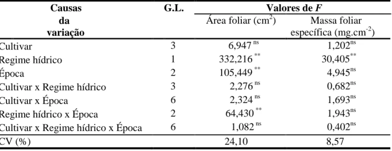 Tabela 3. Análise de variância da área foliar e da massa foliar específica de plantas jovens de  cana-de-açúcar sob efeito de cultivares, regimes hídricos e épocas de avaliação