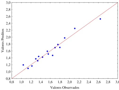 Fig. 5.3 - Valores preditos em função dos observados relativos à concentração de raminose 