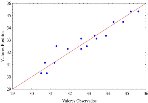 Fig. 5.6 - Valores preditos em função dos observados relativos à tensão superficial 