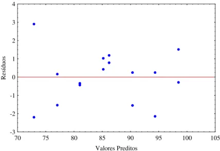 Fig. 5.8 - Distribuição dos resíduos relativo ao índice de emulsificação 