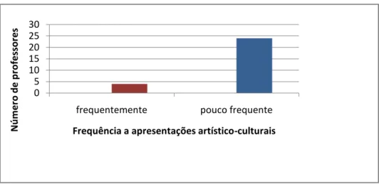 Figura 18: Frequência de acesso a apresentações artístico-culturais 