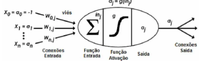 Figura 2 -  Modelo  de um neurônio  artificial  [1].