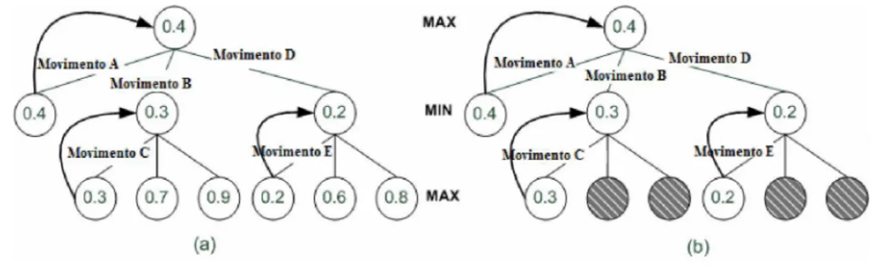 Figura 4 -   (a)  Árvore  de busca expandida pelo algoritmo  Minimax.  (b)  Árvore  de busca  expandida pelo  algoritmo  Alfa-Beta