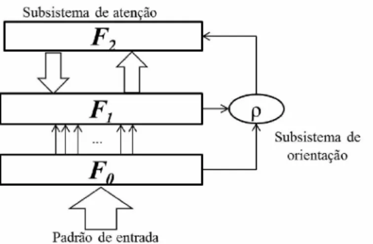 Figura  8  -   Arquitetura básica  de  RN ART
