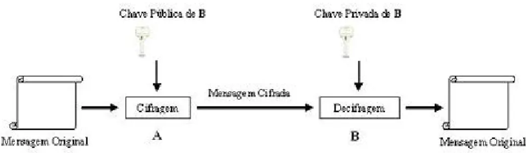 Figura 2.2: Sistema de Criptografia Simétrica