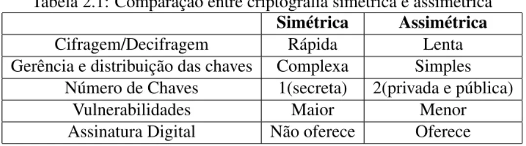 Tabela 2.1: Comparação entre criptografia simétrica e assimétrica Simétrica Assimétrica