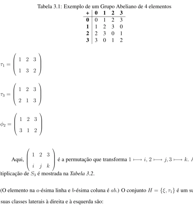 Tabela 3.1: Exemplo de um Grupo Abeliano de 4 elementos + 0 1 2 3 0 0 1 2 3 1 1 2 3 0 2 2 3 0 1 3 3 0 1 2 τ 1 =   1 2 3 1 3 2  τ 3 =   1 2 3 2 1 3  φ 2 =   1 2 3 3 1 2  Aqui,   1 2 3 i j k 