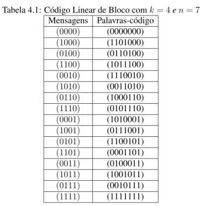 Tabela 4.1: Código Linear de Bloco com k = 4 e n = 7 Mensagens Palavras-código (0000) (0000000) (1000) (1101000) (0100) (0110100) (1100) (1011100) (0010) (1110010) (1010) (0011010) (0110) (1000110) (1110) (0101110) (0001) (1010001) (1001) (0111001) (0101) 