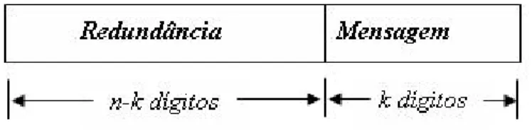 Figura 4.1: Formato de uma palavra-código sistemática