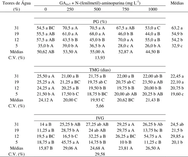 Tabela 1: Germinação [G (%)], tempo médio de germinação [TMG (dias)] e índice de  velocidade de germinação (IVG) das sementes de araticum-de-terra-fria (Annona  emarginata (Schldt.) H