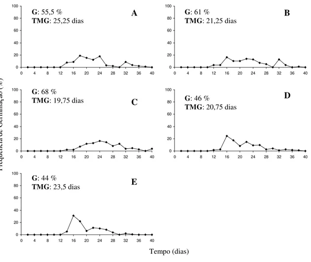 Figura 4: Freqüência relativa de germinação das sementes de araticum-de-terra-fria  (Annona emarginata (Schldtl.) H