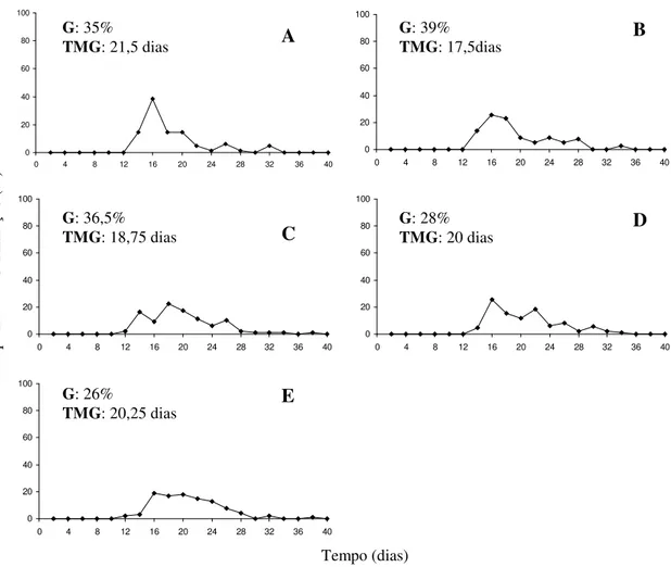 Figura 6: Freqüência relativa de germinação das sementes de araticum-de-terra-fria  (Annona emarginata (Schldtl.) H