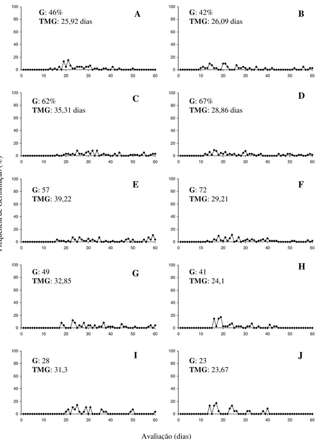 Figura 1: Freqüência relativa de germinação das sementes de araticum de terra fria  (Annona emarginata (Schldtl.) H