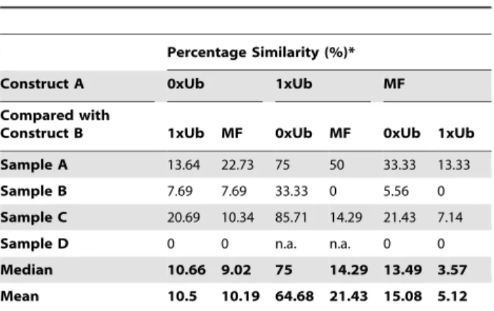 Table 2. Diversity of the T cell responses generated using ubiquitin/fragmented genes.