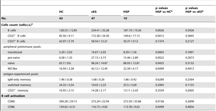 Table 1. Analysis of B cells from healthy HHV-8-seropositive (HSP) compared with HHV-8-seronegative controls (HC) and cKS patients (cKS)