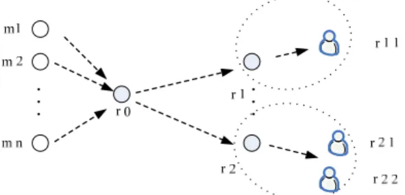 Figure 2.  A multicast model in which every wireless  router with downstream routers or end users