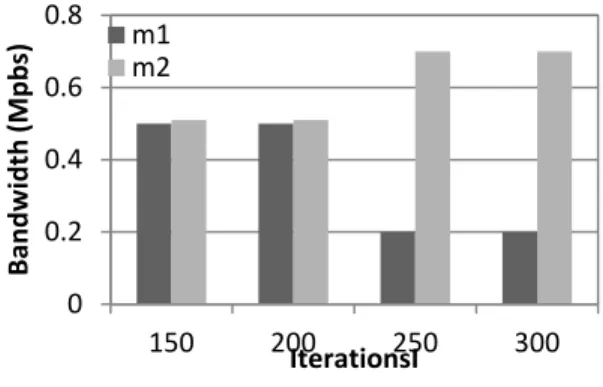 Figure 3 gives the bandwidth change of m1 and m2  at R0 when the iterations from 0 to 150