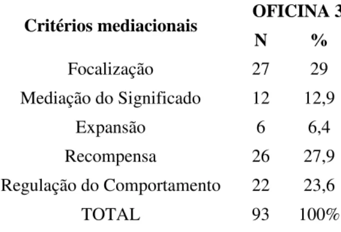 Tab. 5: Freqüência dos critérios mediacionais utilizados na Oficina 3: 