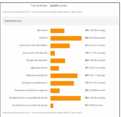 Figura 6 - Dados do Censo Escolar de 2015 referentes às dependências das escolas públicas da área urbana no Brasil.7