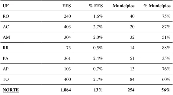 Tabela 1: Empreendimentos de Economia Solidária por Estado/Região   (quantidade e percentual de EES por Unidade da Federação/Região) 