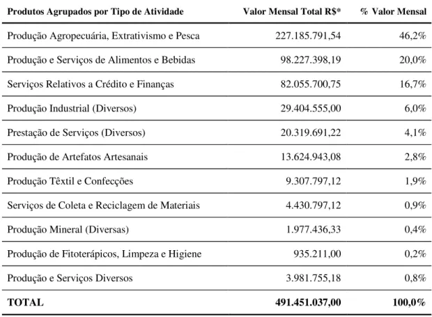 Tabela 2: Valor mensal dos produtos da ES (ATLAS, 2006) 8
