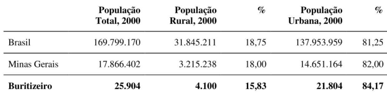 Tabela 3: População rural e urbana do Brasil, de Minas Gerais e de Buritizeiro. 