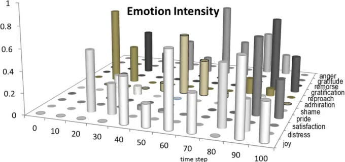 Figure 10. Intensity of all actions-originated emotions for agent p 1 during the simulation