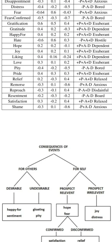 Figure 2. OCC action-originated emotions. Adopted partially from [13]