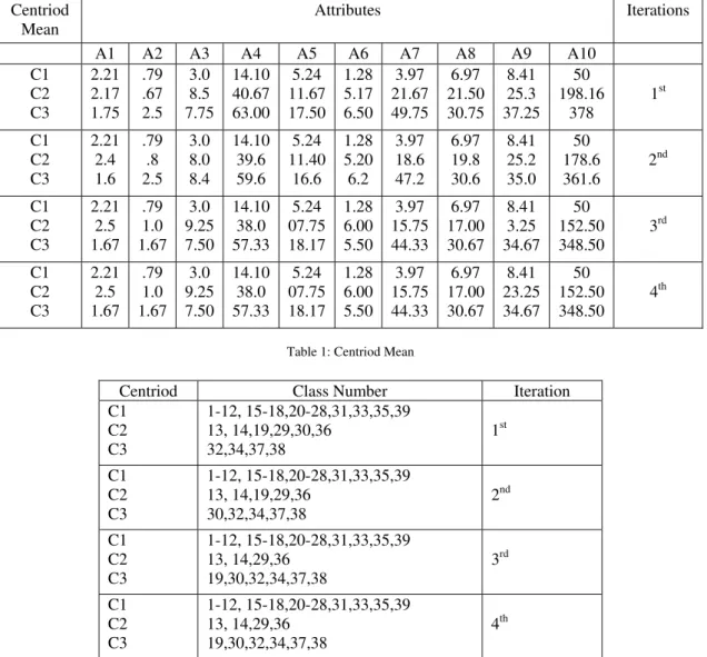 Table 1: Centriod Mean 
