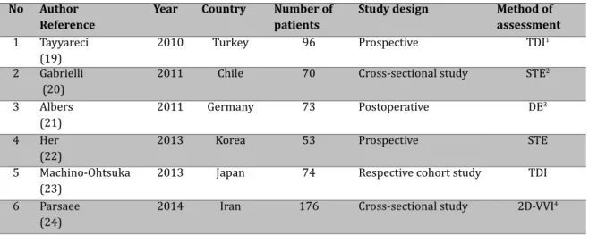 Table 1. General characteristics of the included articles No Author