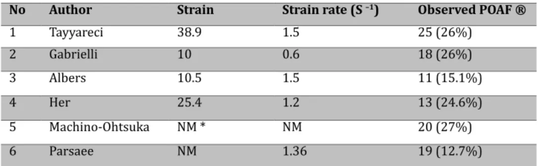 Table 2. Echocardiographic characteristics of patients enrolled in the selected studies No Author Strain Strain rate (S  –1 ) Observed POAF ®