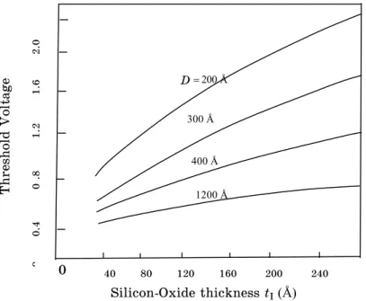 Fig. 1    Variation  of  threshold  voltage  (V th )  versus  Silico – Oxide  thickness  tox  for  different grain size D when V ds   0 V 