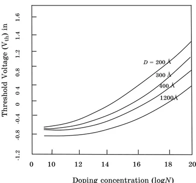 Fig. 2    Variation  of  threshold  voltage  (V th )  versus  Doping  concentration  (N)  for  different grain size D when V ds   0 V 