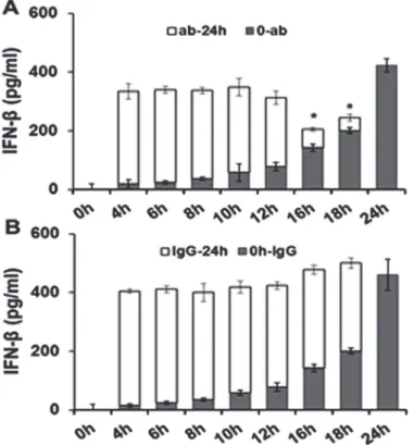 Fig 4. Disruption of IFN-β autocrine-paracrine pathways with neutralizing antibody. Bm1.11 cells were infected with 10 IFU/ cell C