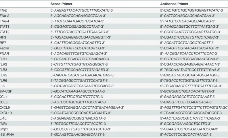 Table 1. Primers for RT-qPCR.