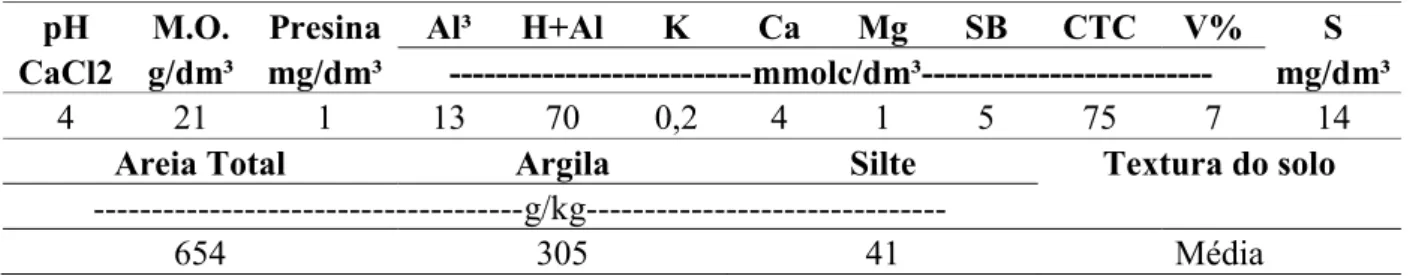 Tabela 2. Atributos físico-químicos do solo utilizado nos experimentos. 