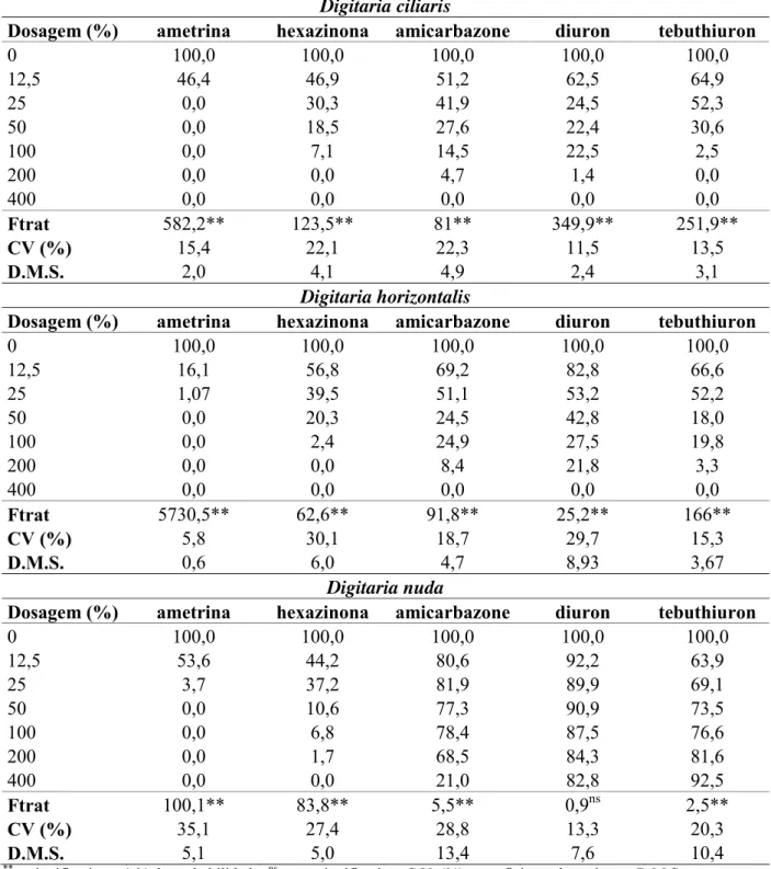 Tabela 6. Porcentagem média de massa seca de D. ciliaris, D. horizontalis e D. nuda coletadas aos  21 DAA após a aplicação dos herbicidas (g i.a ha -1 ): ametrina (3000), hexazinona (300),  amicarbazone (1050), diuron (2400) e tebuthiuron (800) em pós-emer