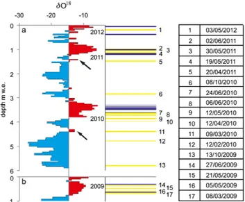 Fig. 2. Oxygen (δ 18 O) isotopic record and stratigraphy for (a) the shallow core and (b) the snow pit