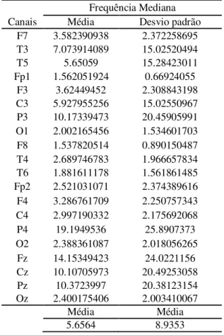 Tabela 9 -  Análise dos Canais do paciente 3 Frequência Mediana 