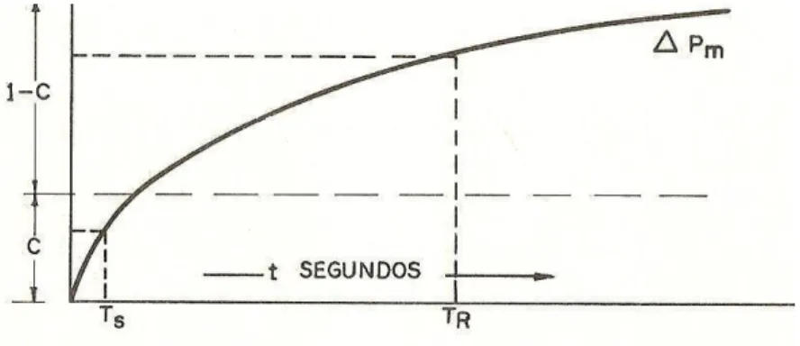 Figura 2.6  –  Resposta da potência de uma turbina com reaquecimento para uma variação em  degrau na posição da válvula de controle 