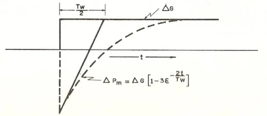 Figura 2.8  –  Resposta de uma turbina hidráulica típica a uma variação na posição das palhetas 