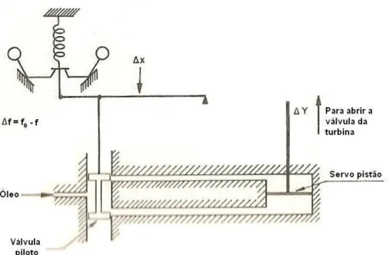 Figura 3.1  – Esquema de regulador de velocidade do tipo “isócrono”