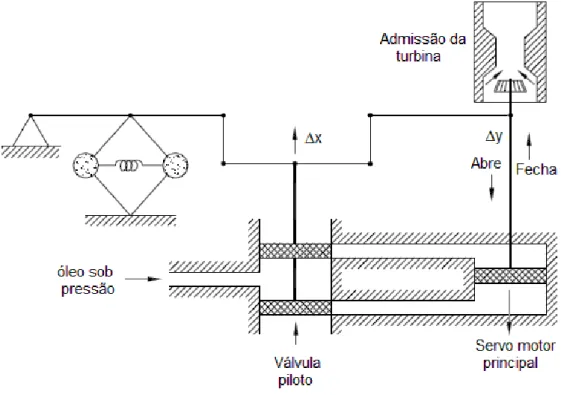 Figura 3.3  – Esquema de regulador de velocidade do tipo “queda de velocidade”.