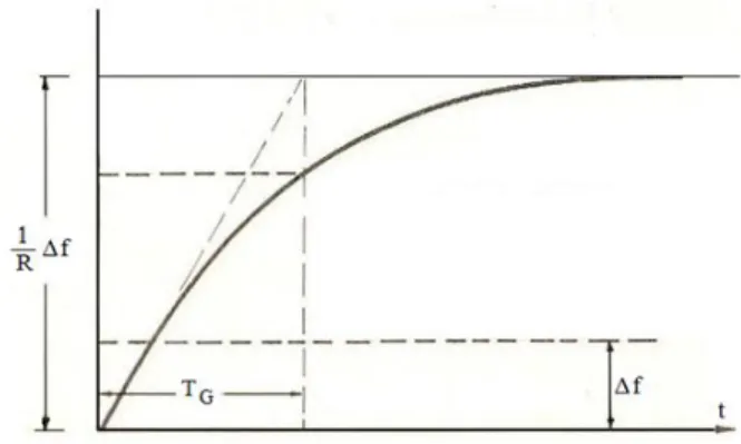 Figura 3.6 – Resposta das válvulas controladas pelo regulador de velocidade da figura 3.3 a  uma variação em degrau no desvio de frequência 