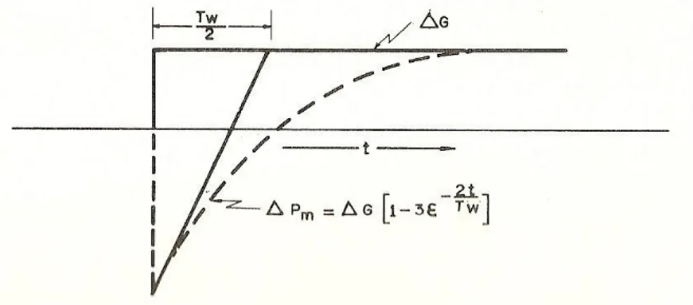 Figura 3.12  –  Resposta de uma turbina hidráulica típica a uma variação na posição das  palhetas 