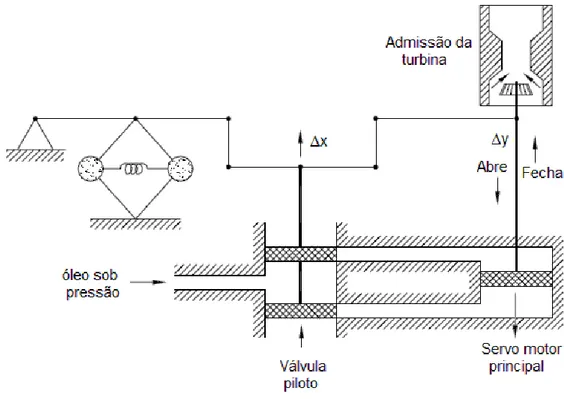 Figura 4.3  – Esquema de regulador de velocidade do tipo “queda de velocidade”.